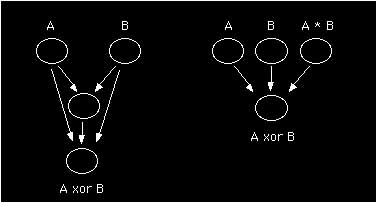 Deux architectures neuromimétiques susceptibles d'apprendre la relation "A ou exclusif B" (relation XOR).