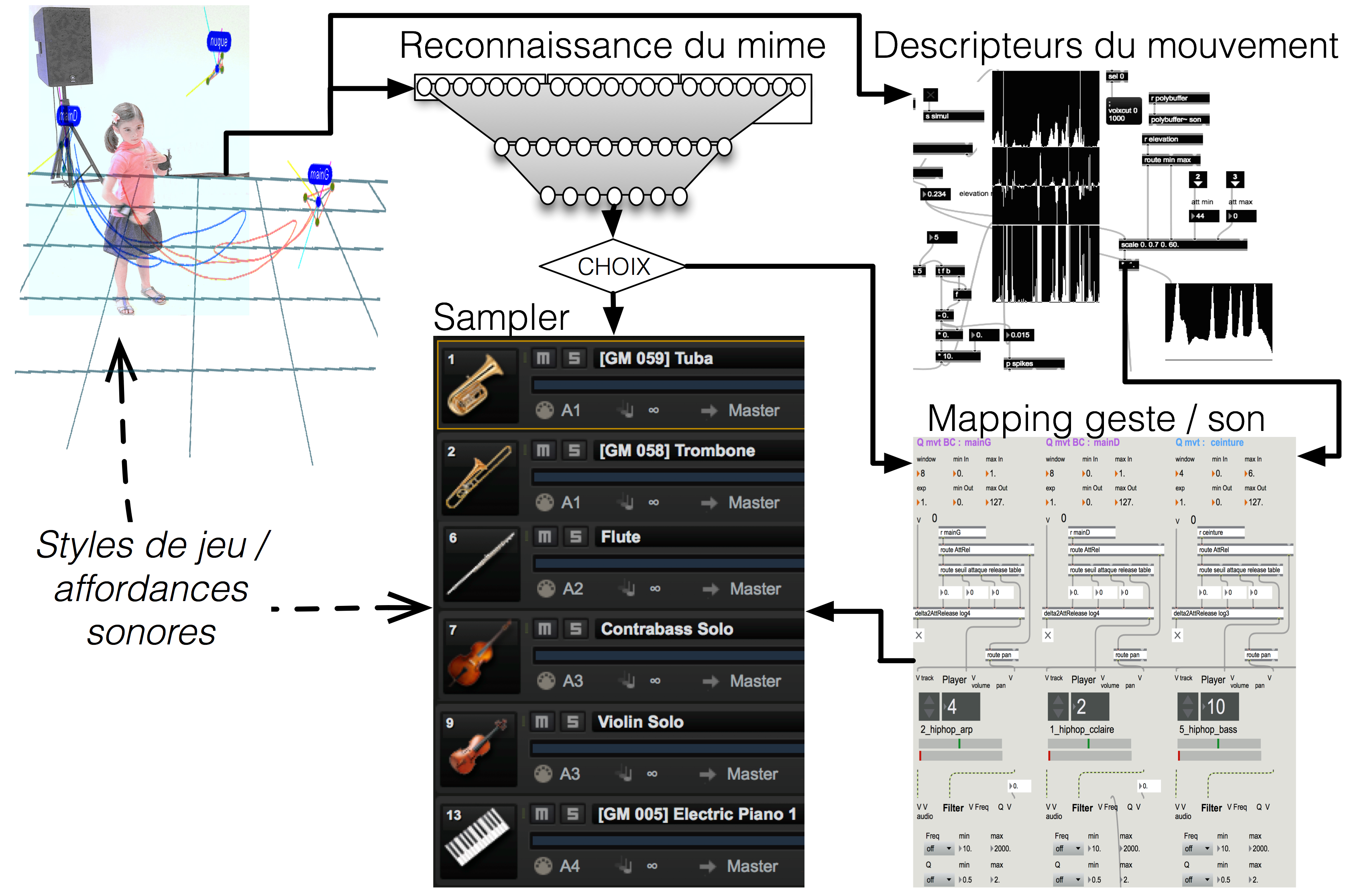 Schéma général : reconnaissance et sonification